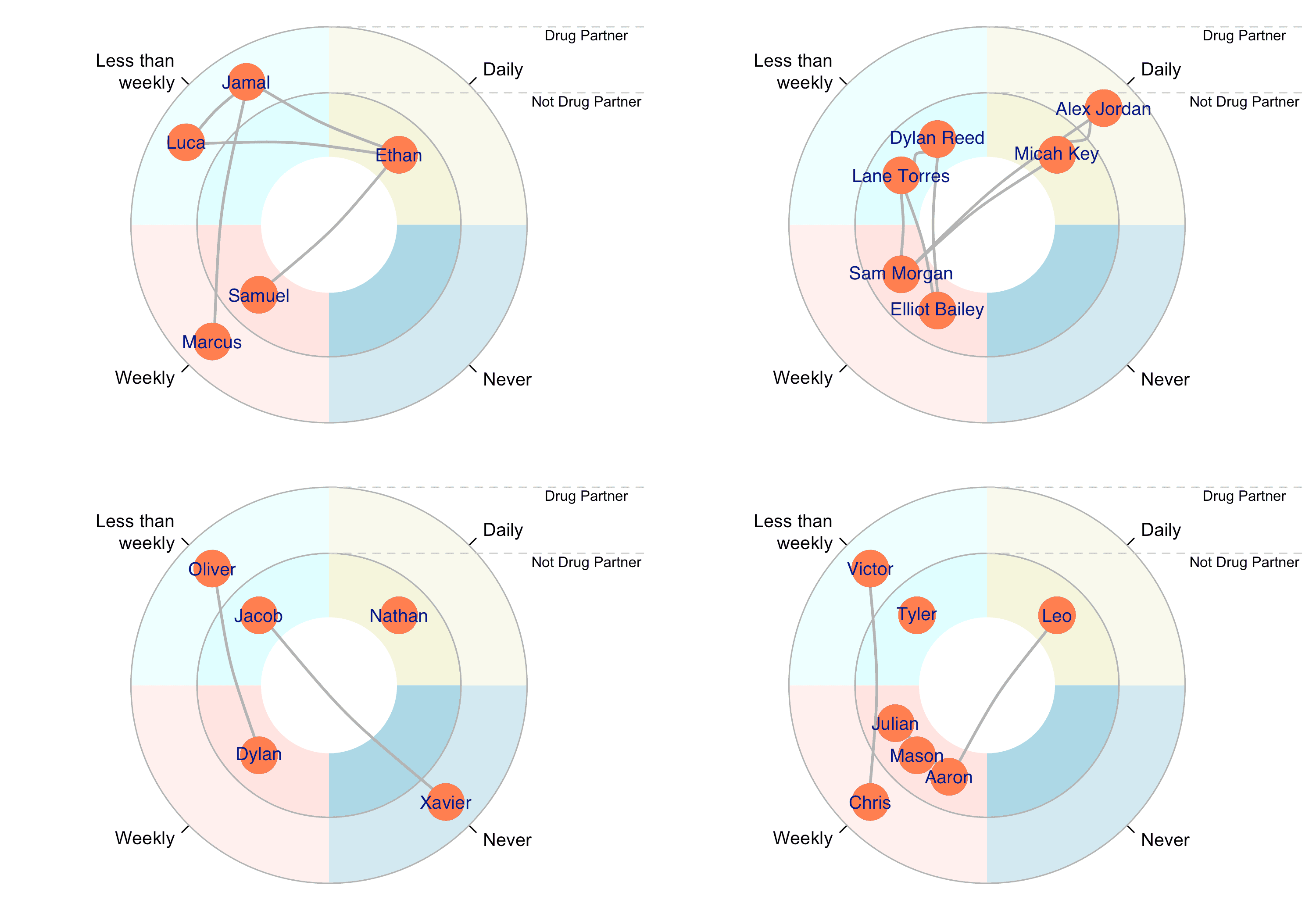 An egogram comparing multiple ego networks, encoding drug partner status and contact frequency for each alter